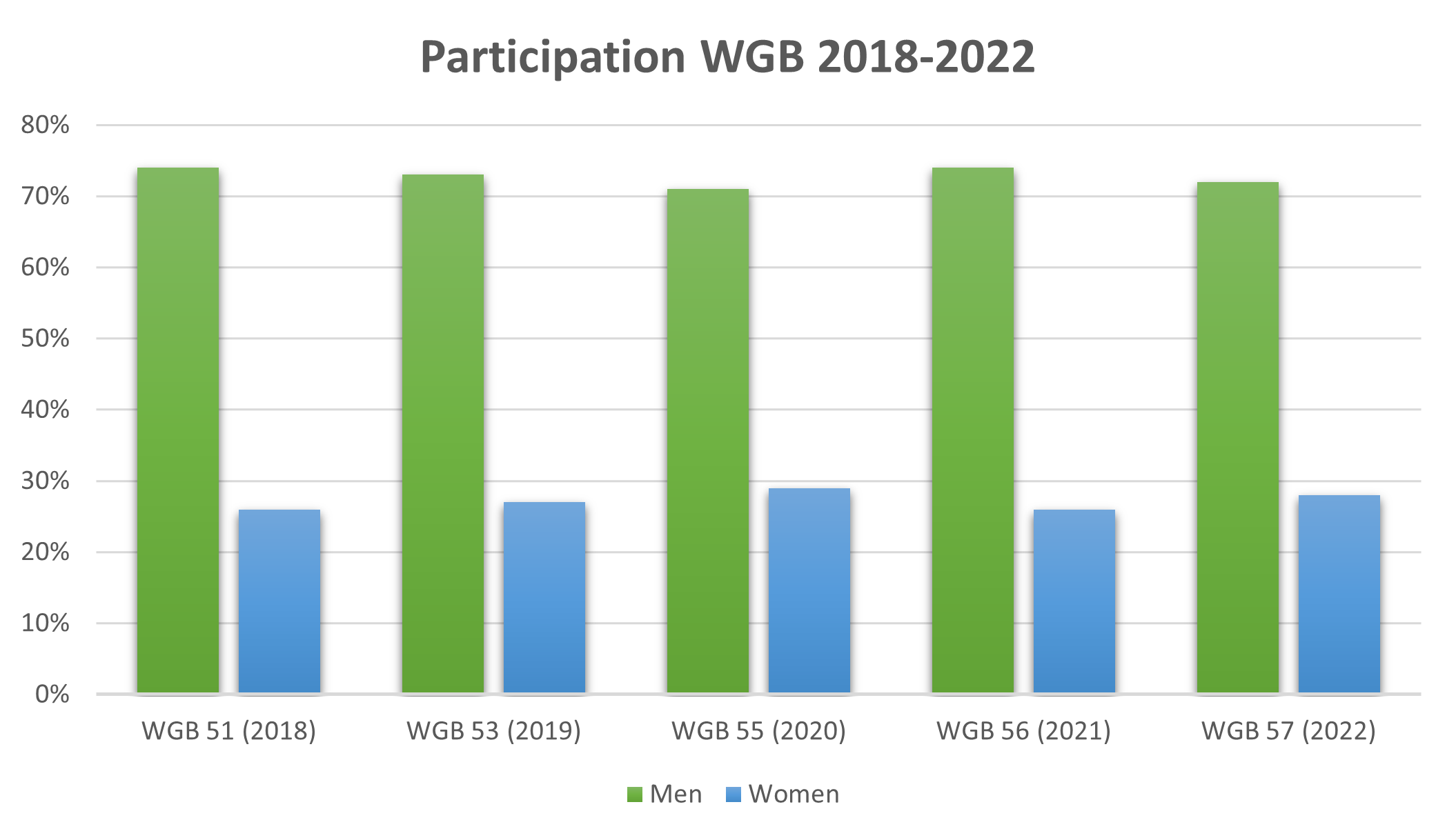 The CTBT Young Professionals Network investigated the list of participants at Working Group B (WGB) from 2018 till 2022. 