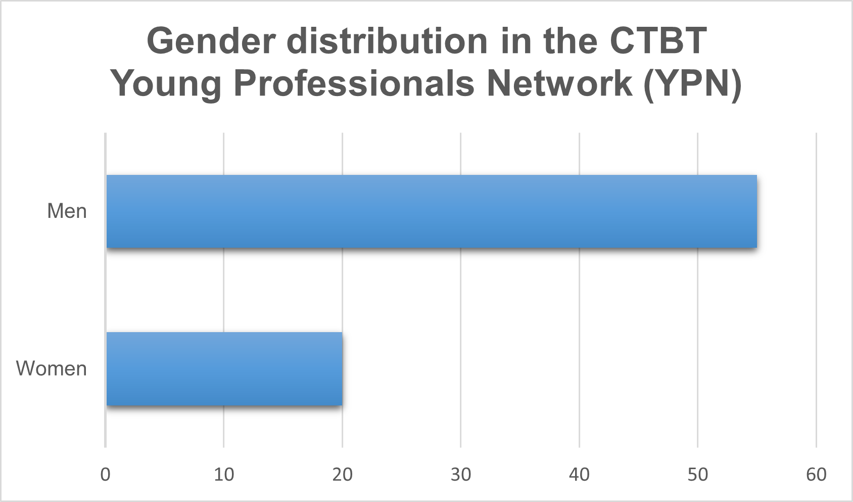 Gender distribution YPN